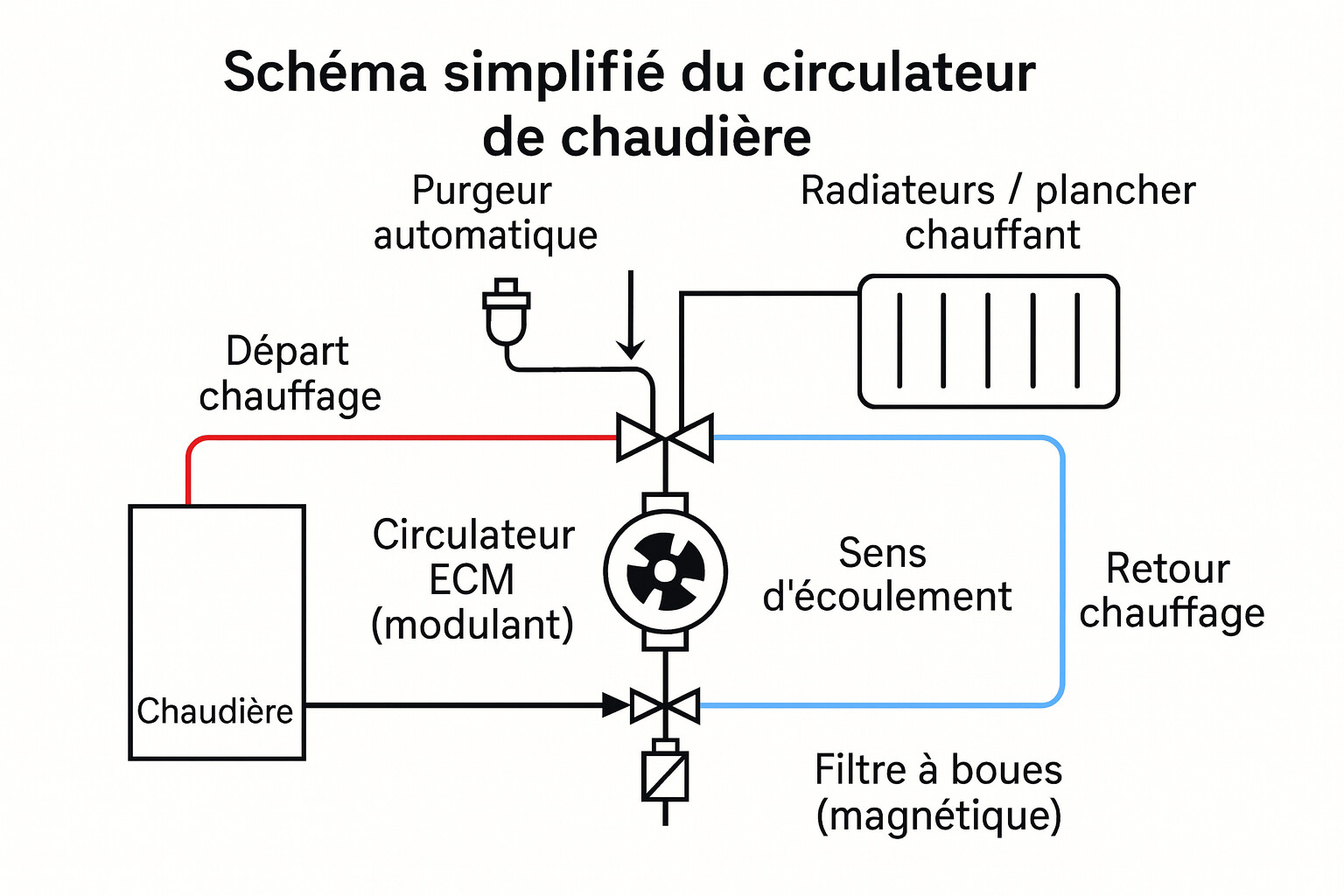 Circulateur De Chauffage THERMANCE Pompe Chaudière ECS Neuve
